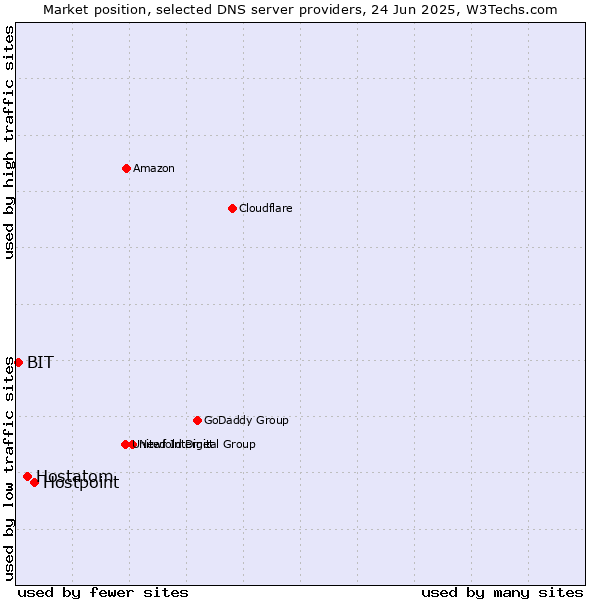 Market position of Hostpoint vs. Hostatom vs. BIT