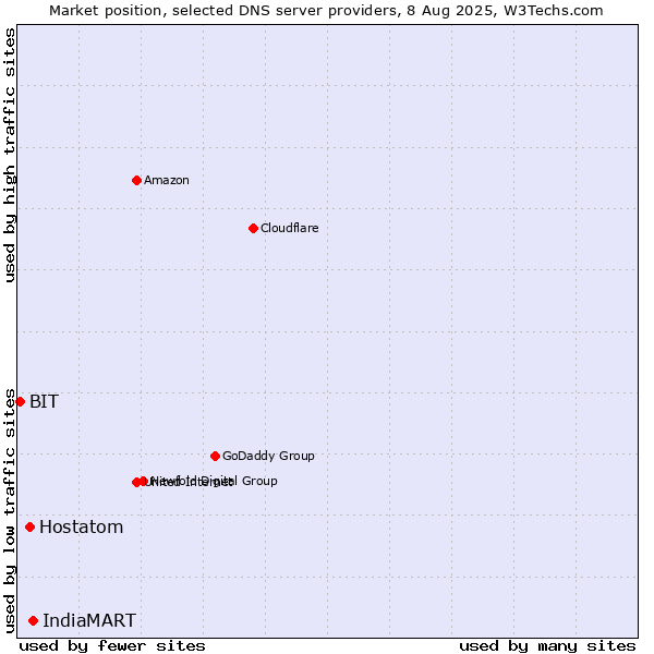 Market position of IndiaMART vs. Hostatom vs. BIT