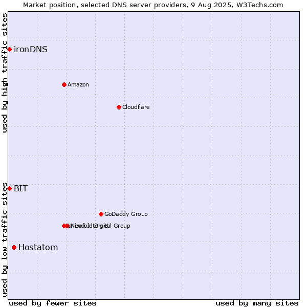 Market position of Hostatom vs. BIT vs. ironDNS