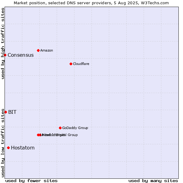 Market position of Hostatom vs. BIT vs. Consensus