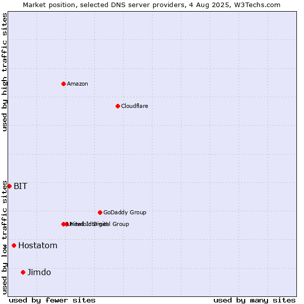 Market position of Jimdo vs. Hostatom vs. BIT