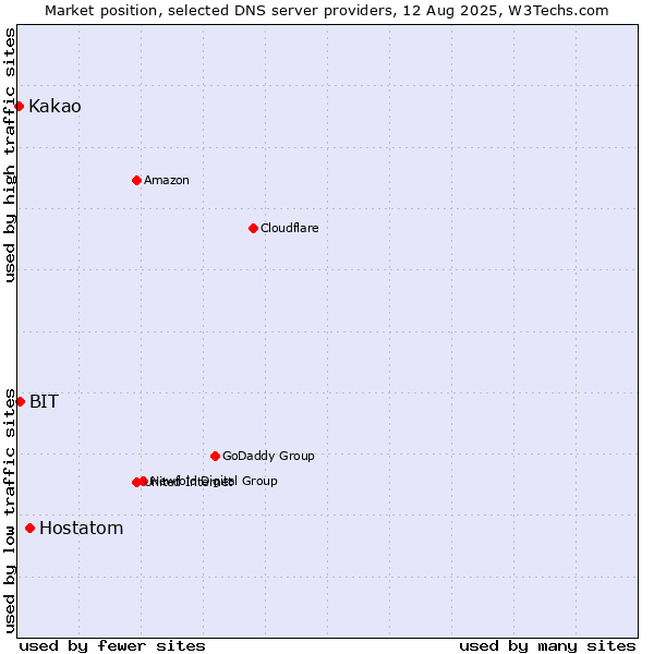 Market position of Hostatom vs. BIT vs. Kakao