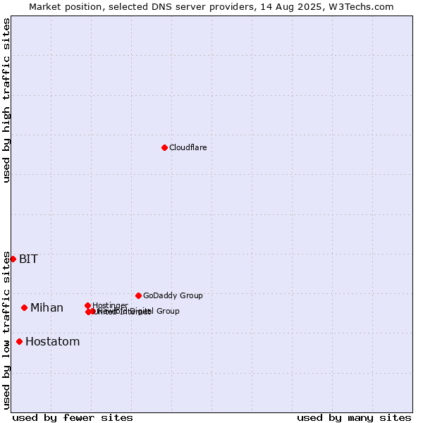 Market position of Mihan vs. Hostatom vs. BIT