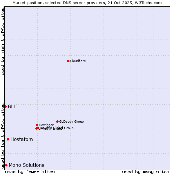 Market position of Hostatom vs. Mono Solutions vs. BIT