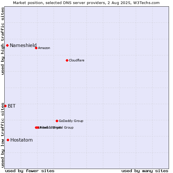 Market position of Hostatom vs. Nameshield vs. BIT