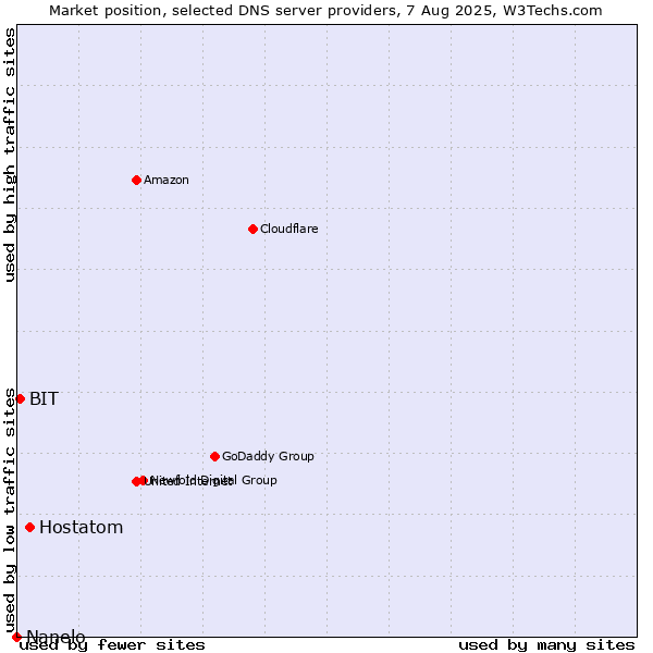 Market position of Hostatom vs. BIT vs. Nanelo