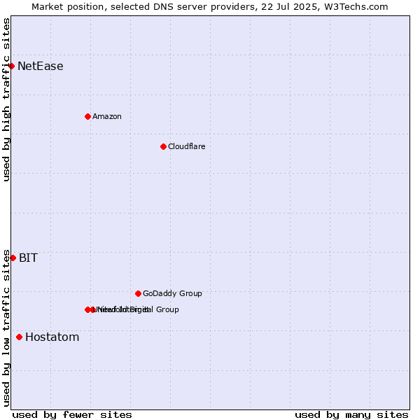 Market position of Hostatom vs. BIT vs. NetEase
