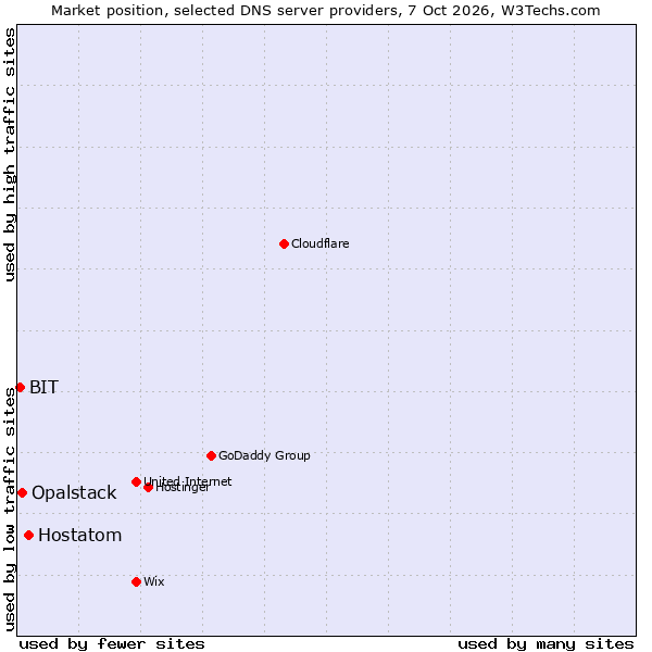 Market position of Hostatom vs. Opalstack vs. BIT