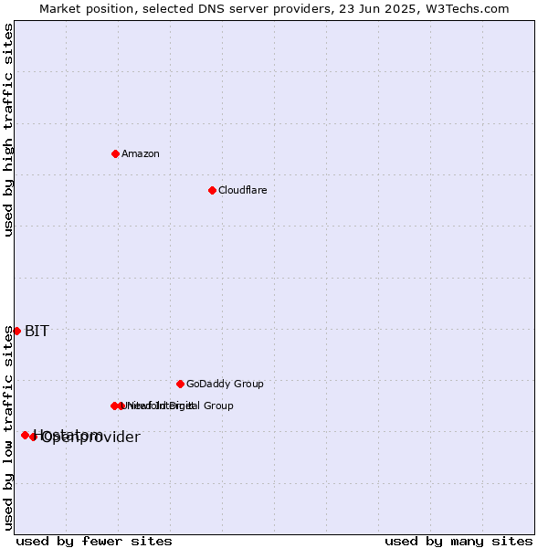 Market position of Openprovider vs. Hostatom vs. BIT