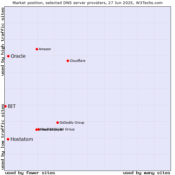 Market position of Oracle vs. Hostatom vs. BIT