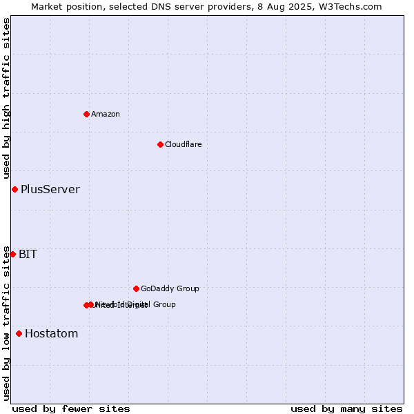 Market position of Hostatom vs. PlusServer vs. BIT