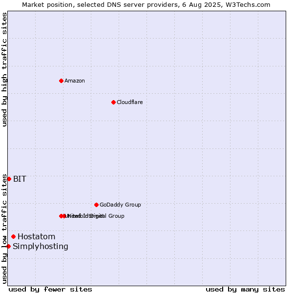 Market position of Hostatom vs. BIT vs. Simplyhosting