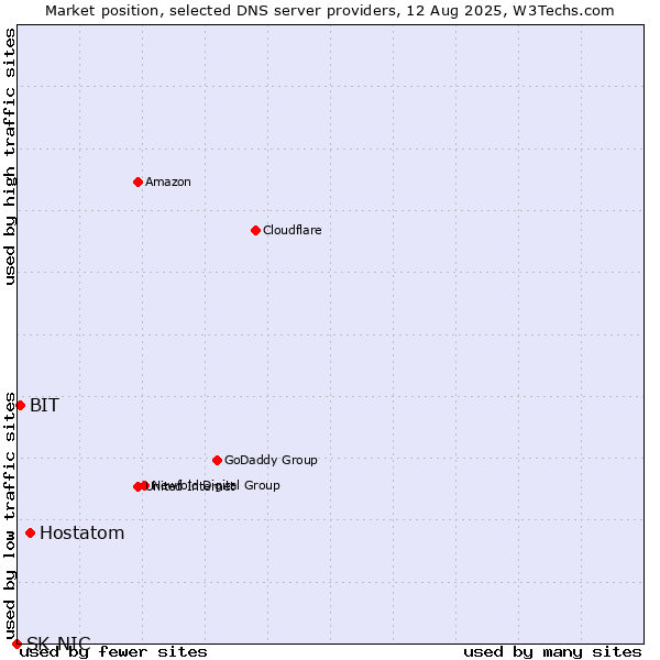Market position of Hostatom vs. BIT vs. SK-NIC