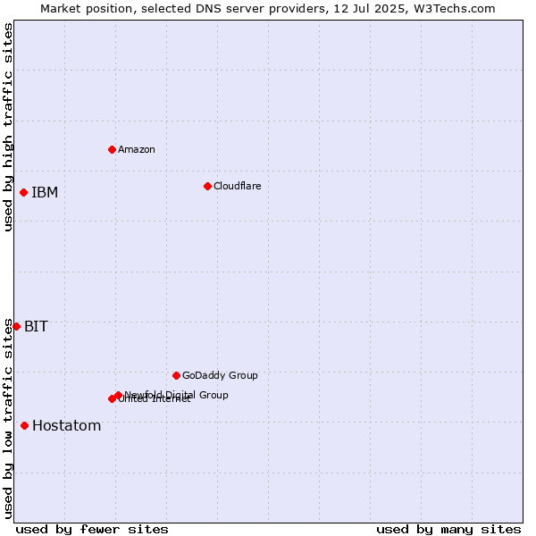 Market position of Hostatom vs. IBM vs. BIT
