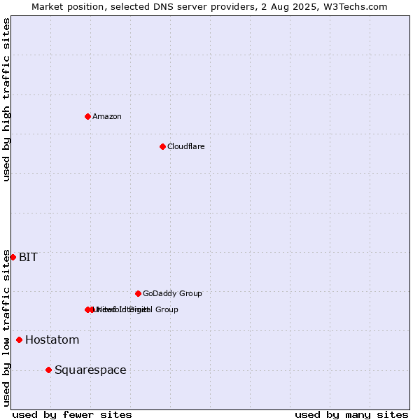 Market position of Squarespace vs. Hostatom vs. BIT