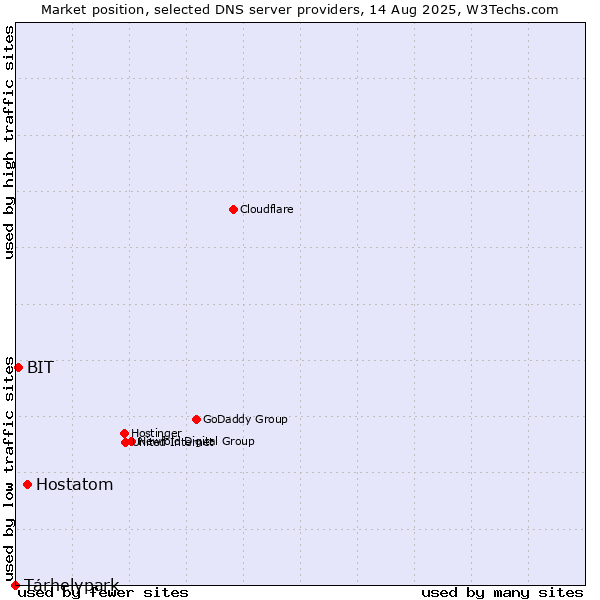 Market position of Hostatom vs. Tárhelypark vs. BIT