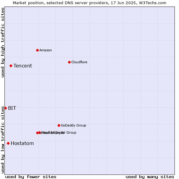 Market position of Tencent vs. Hostatom vs. BIT