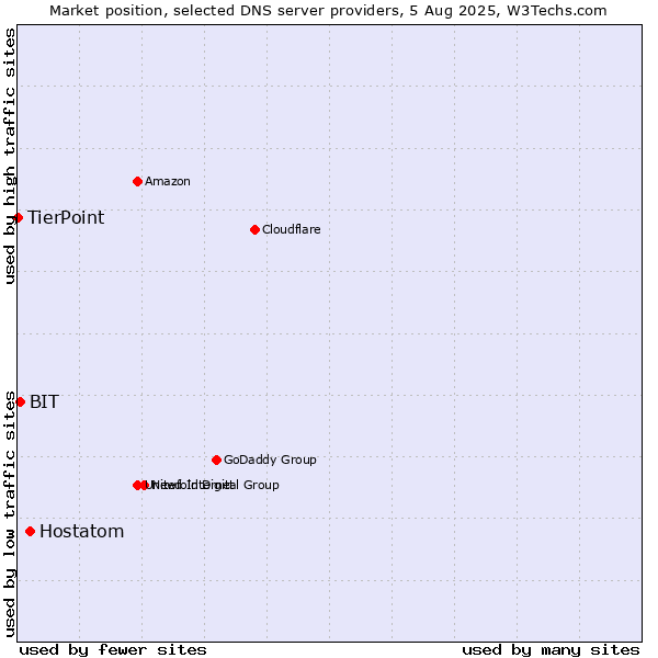 Market position of Hostatom vs. BIT vs. TierPoint