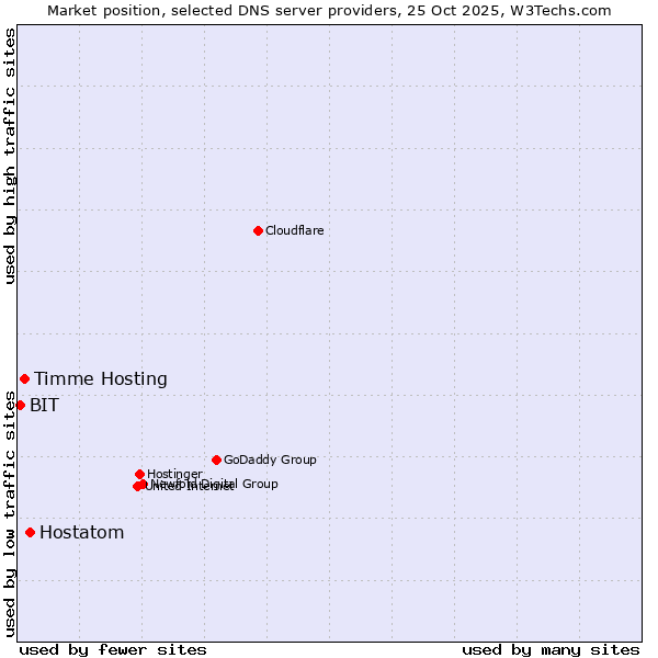 Market position of Hostatom vs. Timme Hosting vs. BIT
