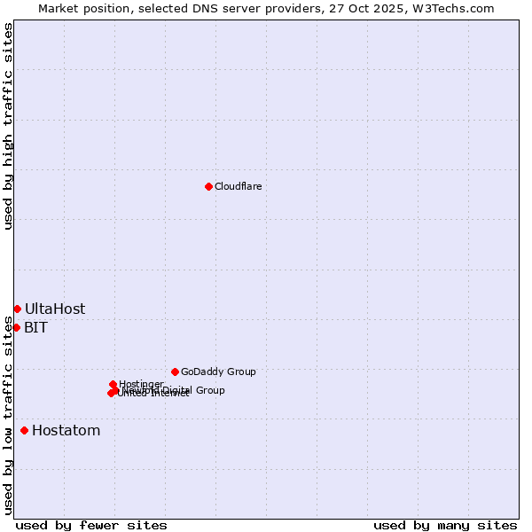 Market position of Hostatom vs. UltaHost vs. BIT