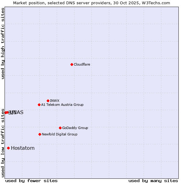 Market position of Hostatom vs. UNAS vs. BIT