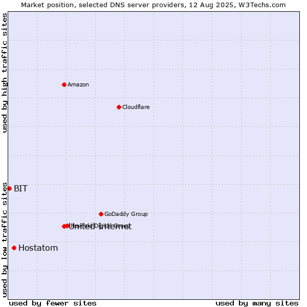 Market position of United Internet vs. Hostatom vs. BIT
