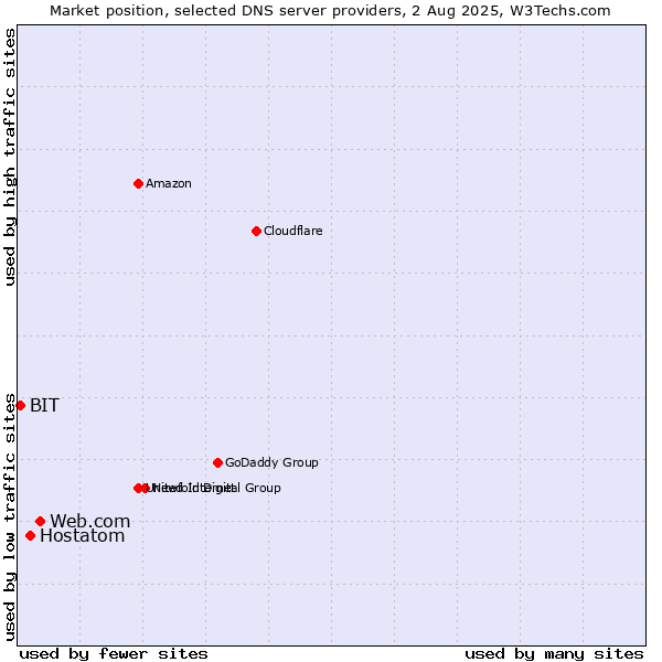 Market position of Web.com vs. Hostatom vs. BIT