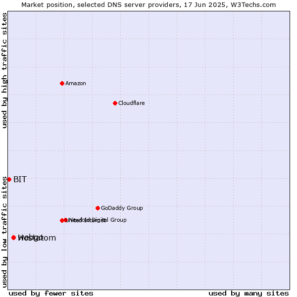 Market position of webgo vs. Hostatom vs. BIT