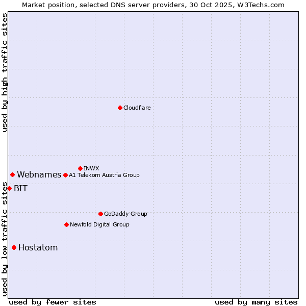Market position of Hostatom vs. Webnames vs. BIT