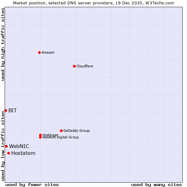 Market position of Hostatom vs. WebNIC vs. BIT