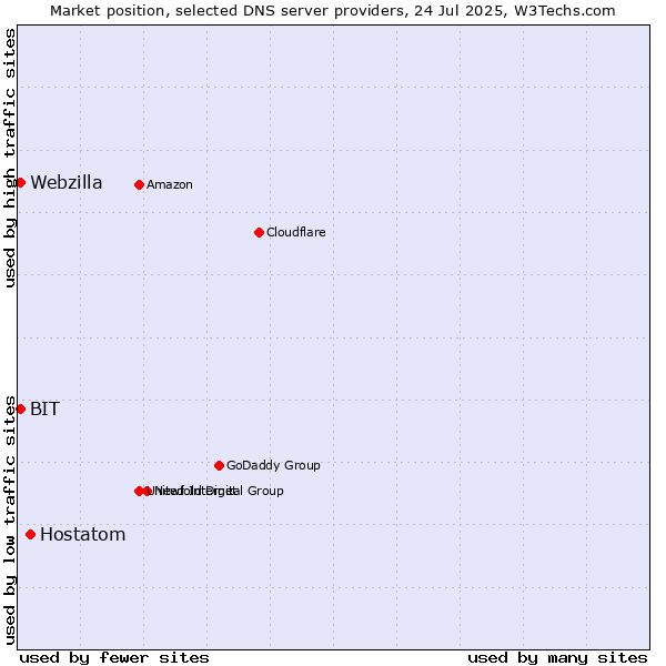 Market position of Hostatom vs. BIT vs. Webzilla