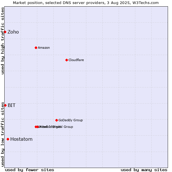 Market position of Hostatom vs. BIT vs. Zoho