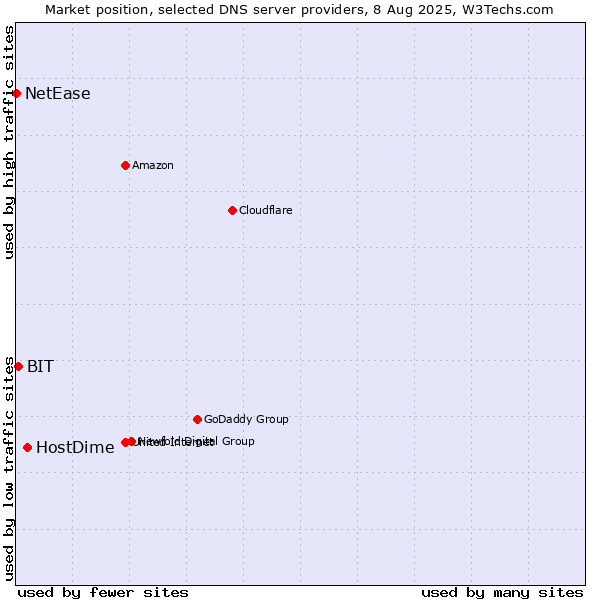 Market position of HostDime vs. BIT vs. NetEase