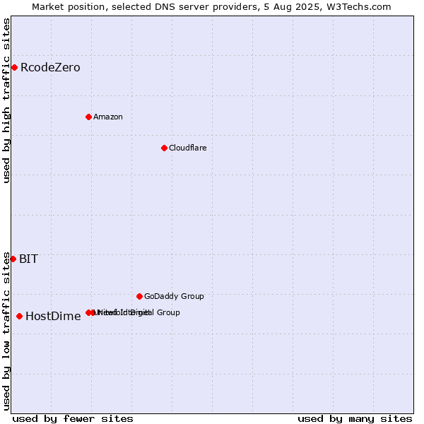 Market position of HostDime vs. RcodeZero vs. BIT
