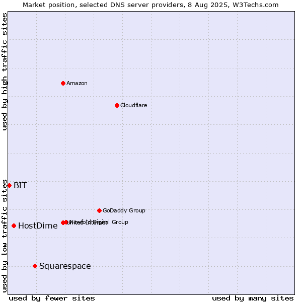 Market position of Squarespace vs. HostDime vs. BIT