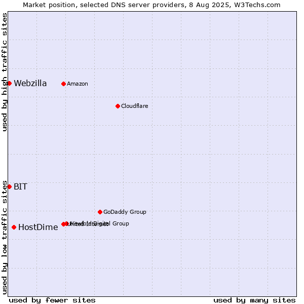 Market position of HostDime vs. BIT vs. Webzilla
