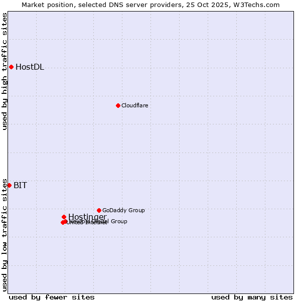 Market position of Hostinger vs. HostDL vs. BIT