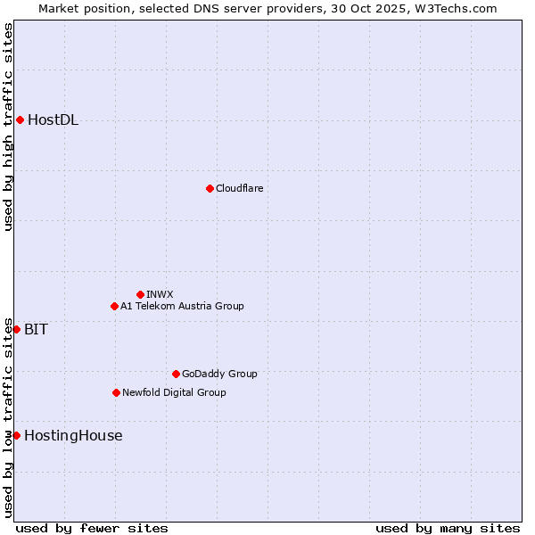 Market position of HostDL vs. BIT vs. HostingHouse