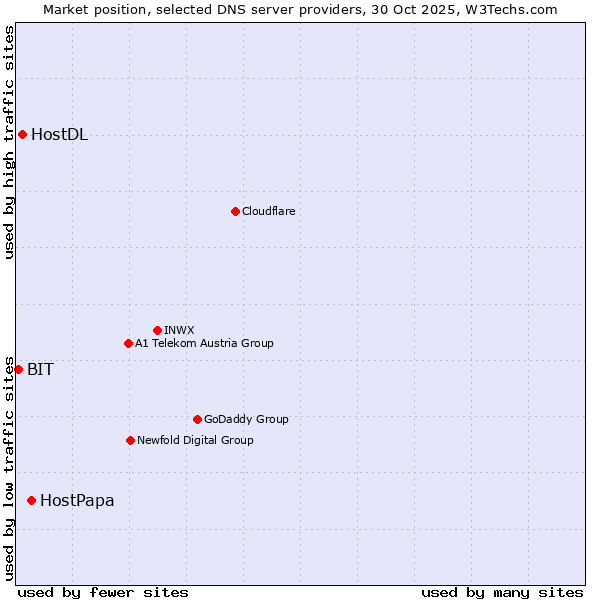 Market position of HostPapa vs. HostDL vs. BIT