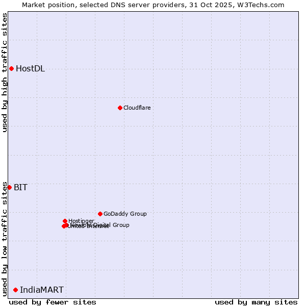 Market position of IndiaMART vs. HostDL vs. BIT