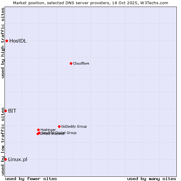 Market position of HostDL vs. Linux.pl vs. BIT