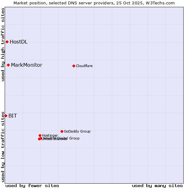 Market position of MarkMonitor vs. HostDL vs. BIT