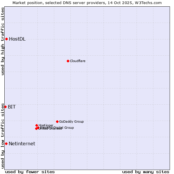 Market position of HostDL vs. Netinternet vs. BIT