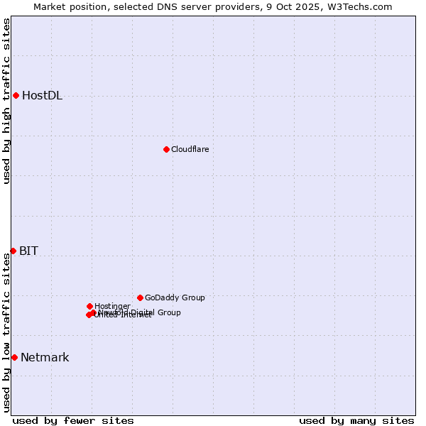 Market position of HostDL vs. Netmark vs. BIT