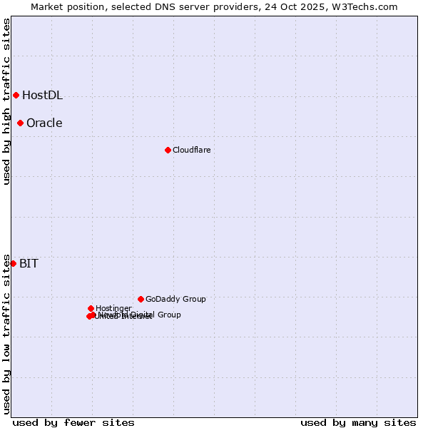Market position of Oracle vs. HostDL vs. BIT