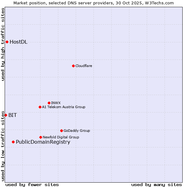 Market position of PublicDomainRegistry vs. HostDL vs. BIT
