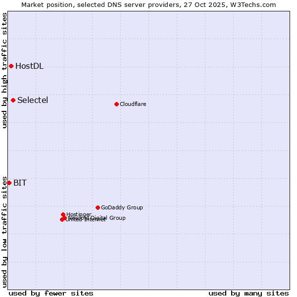 Market position of Selectel vs. HostDL vs. BIT