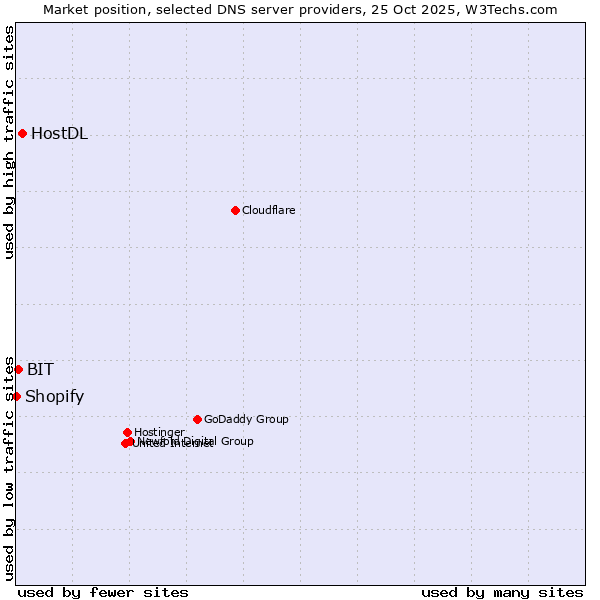 Market position of HostDL vs. BIT vs. Shopify