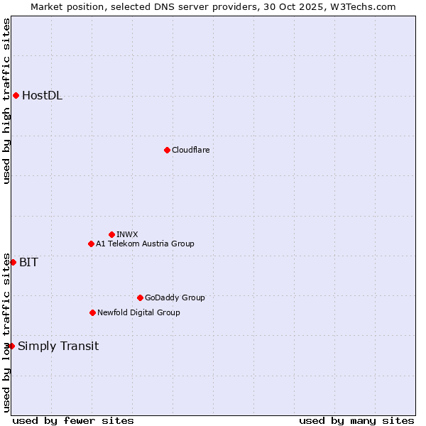 Market position of HostDL vs. BIT vs. Simply Transit