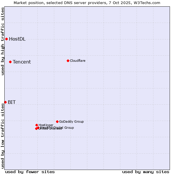 Market position of Tencent vs. HostDL vs. BIT